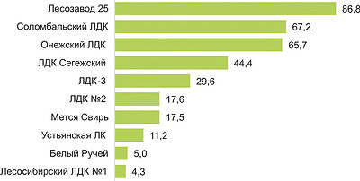 Рис. 6. ТОП-10 российских экспортеров хвойных пиломатериалов в Великобританию в 2015 году, тыс. м3