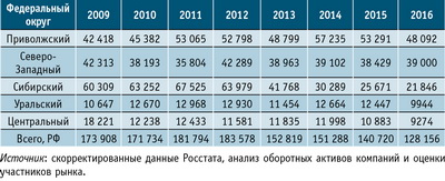 Таблица 2. Объемы выпуска ДВП мокрого способа производства в России по федеральным округам в 2009–2015 годы и прогноз на 2016 год, тыс. м2