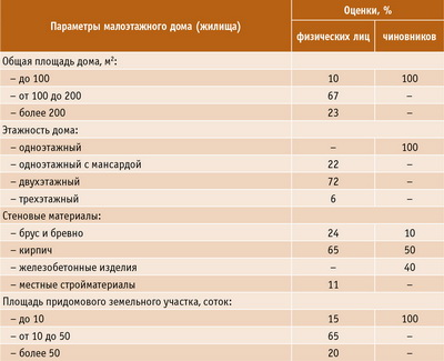 Таблица 1. Основные результаты анкетирования респондентов в 40 регионах России фирмой «МП “ДОМ”» с целью изучения спроса в сфере деревянного домостроения