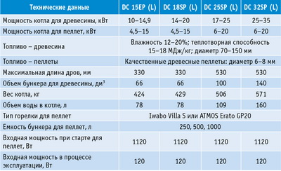 Таблица 1. Технические характеристики котлов ATMOS DC