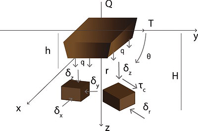 Рис. 1. Схема объемного напряженного состояния грунта при повороте штампа