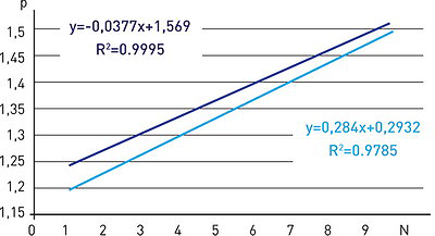 а) r = 0,25 м
