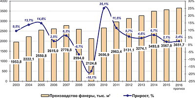Рис. 1. Динамика выпуска фанеры в России в 2003–2015 годах и прогноз на 2016 год, тыс. м3