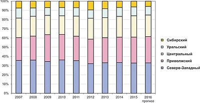 Рис. 2. Динамика выпуска фанеры по федеральным округам в 2007–2015 годах и прогноз на 2016 год, %
