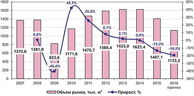 Рис. 4. Динамика российского рынка фанеры в 2007–2015 годах и прогноз на 2016 год, тыс. м3, и прирост, % 