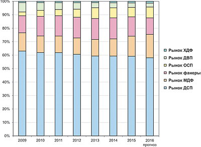 Рис. 5. Динамика соотношения рыночных объемов разных древесных плит в 2009–2015 годах и прогноз на 2016 год, %