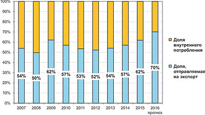 Рис. 6. Соотношение внутренних и внешних продаж российской фанеры в 2007–2015 годах и прогноз на 2016 год, %
