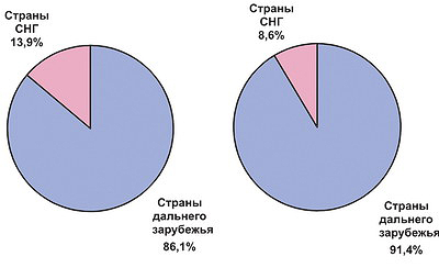 Рис. 8. Направления экспорта российской фанеры в 2012–2016 годах
