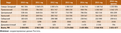 Посмотреть в PDF-версии журнала. Таблица 1. Объемы выпуска фанеры в России по федеральным округам в 2010–2015 годах и прогноз на 2016 год, тыс. м3