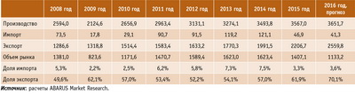 Посмотреть в PDF-версии журнала. Таблица 2. Количественные параметры российского рынка фанеры в 2008–2015 годах и прогноз на 2016 год, тыс. м3 