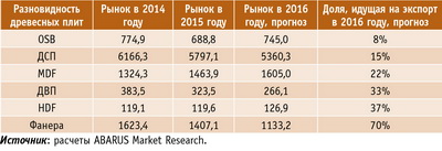 Таблица 3. Сравнительная экспортная активность в основных сегментах древесных плит в 2016 году, тыс. м3
