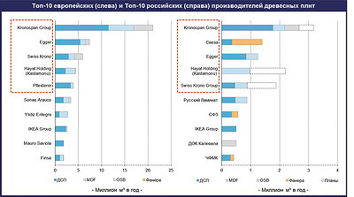 Рис. 2. Мощности топ-10 европейских (слева) и российских производителей древесных плит, млн м3/год