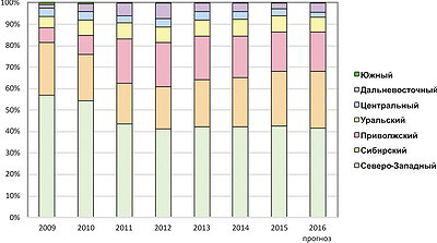 Рис. 3. Динамика выпуска щепы по федеральным округам в 2009–2015 годы и прогноз на 2016 год, %