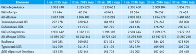 Посмотреть в PDF-версии журнала. Таблица 2. Выручка от реализации по выборке крупнейших публичных компаний за три квартала 2015 и 2016 годов, тыс. руб