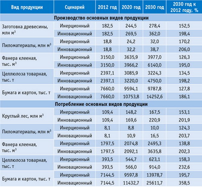 Таблица 1. Сценарии развития лесопромышленного комплекса России на 2012–2030 год