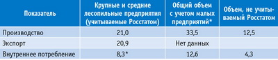 Таблица 2. Средние объемы производства, потребления и экспорта пиломатериалов в 2013 году, млн м3