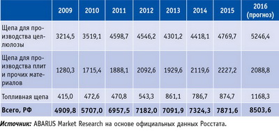 Таблица 1. Объемы выпуска щепы в России по основным группам в 2009–2015 годы и прогноз на 2016 год, тыс. плотн. м3