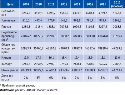 Таблица 4. Количественные параметры российского рынка технологической щепы в 2009–2015 годы и прогноз на 2016 год, тыс. плотн. м3