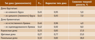 Таблица 2. Индикативы технического уровня деревянных домов