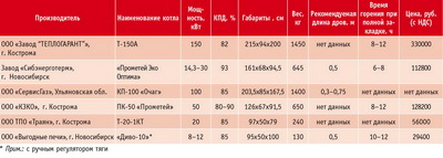 Посмотреть в PDF-версии журнала. Таблица 2. Технические характеристики котлов некоторых российских производителей