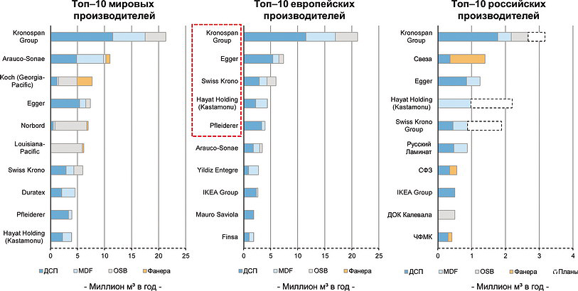Рис. 2. Топ-10 мировых, европейских и российских производителей плитной продукции на 2015 год, млн м3/год (данные Poyry) 