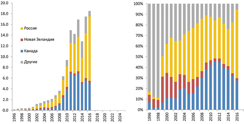 Рис. 1. Экспорт хвойных пиломатериалов в Китай с 1996 по 2016 год, млн м3 и % (здесь и далее данные Pöyry) 