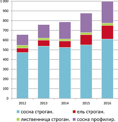Рис. 5. Экспорт обработанных пиломатериалов хвойных пород в 2012–2016 годах, тыс. м3
