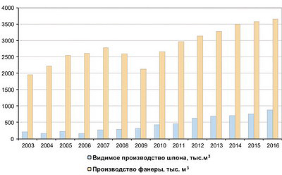 Рис. 1. Сравнительная динамика выпуска лущеного шпона и фанеры в России в 2003–2016 годы, тыс. м3