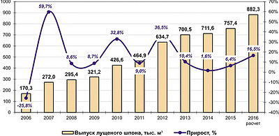 Рис. 2. Динамика выпуска лущеного шпона в России в 2003–2015 годы и расчет на 2016 год, тыс. м3
