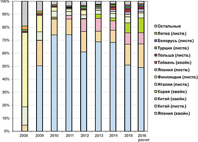 Рис. 4. Динамика экспорта шпона из России по странам-покупателям в 2008–2016 годы, т