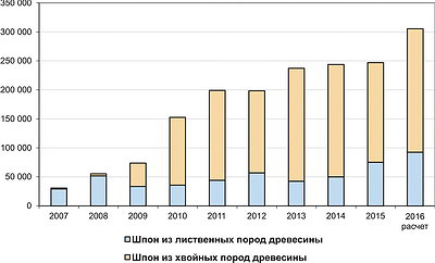 Рис. 5. Динамика экспорта лущеного шпона из России по видам в 2007–2015 годы и расчет на 2016 год, т