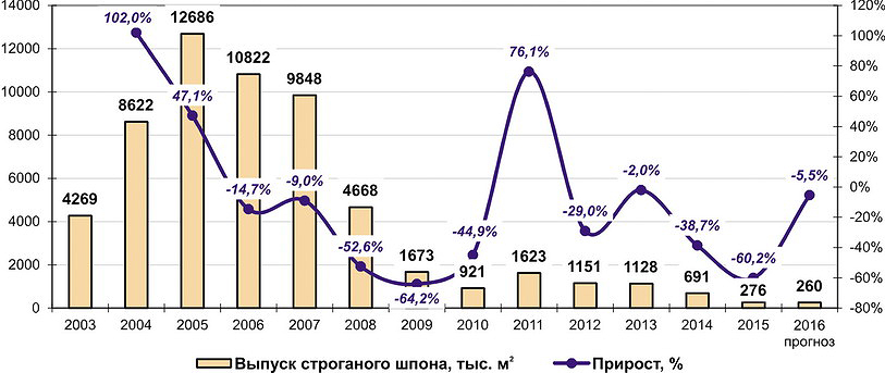 Рис. 7. Динамика выпуска строганого шпона в России в 2003–2015 годы и расчет на 2016 год, тыс. м3