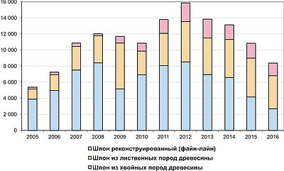 Рис. 8. Динамика импорта строганого шпона в России в 2005–2016 годы, т 
