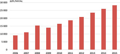 Рис. 5. Затраты на рабочую силу в 2006–2015 годах (руб./мес.) 