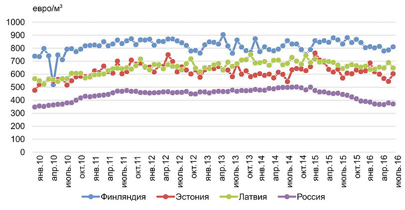 Рис. 8. Средние цены на березовую фанеру в ЕС, поставленную из России, Финляндии, Эстонии и Латвии в 2010–2016 годах 
