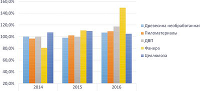 Рис. 1. Темпы роста производства необработанной древесины в РФ в 2014–2016 годы, % 