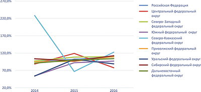 Рис. 3. Темпы роста производства пиломатериалов по федеральным округам РФ в 2014–2016 годы, %