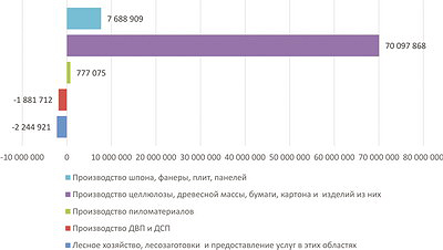Рис. 8. Прибыльность отраслей ЛПК РФ за 11 месяцев 2016 года, млрд руб.
