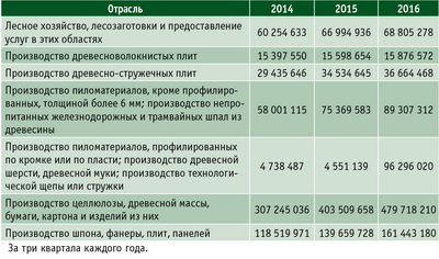 Таблица 3. Выручка от реализации по основным отраслям ЛПК, тыс. руб.