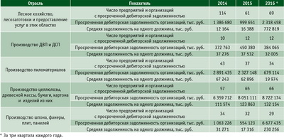 Посмотреть в PDF-версии журнала. Таблица 5. Дебиторская задолженность в ЛПК в 2014–2015 годы