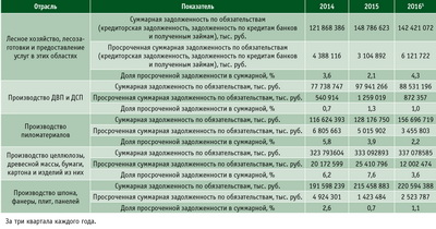 Посмотреть в PDF-версии журнала. Таблица 6. Суммарная и просроченная задолженность по предприятиям ЛПК в 2014–2015 годы