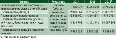 Таблица 7. Прибыль по отраслям ЛПК в 2014–2016 годы
