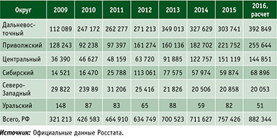 Таблица 1. Объемы выпуска лущеного шпона в России по федеральным округам в 2009–2015 годы и расчет на 2016 год, тыс. м3