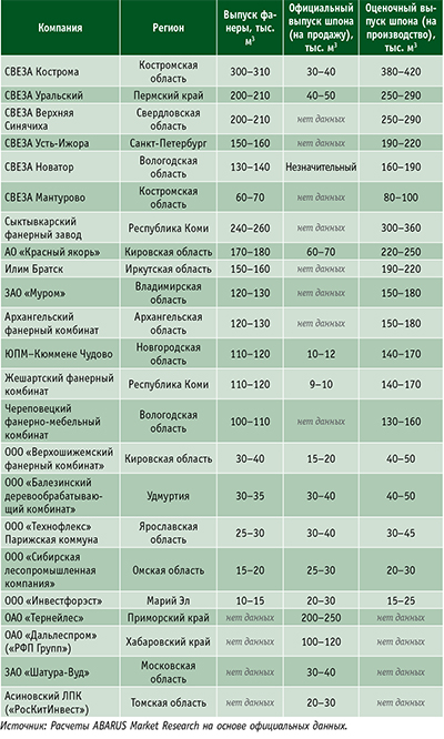 Таблица 2. Производственные характеристики крупнейших российских производителей фанеры и лущеного шпона