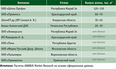 Таблица 3. Российские производители строганого шпона по состоянию на 2016 год