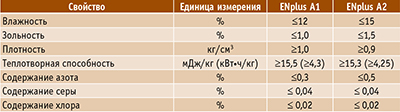 Таблица 1. Требования к качеству брикетов класса ENplus A1 и ENplus A2