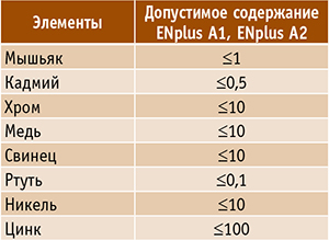 Таблица 2. Допустимое содержание химических элементов, мг/кг