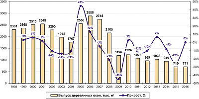 Рис. 1. Официальная статистика российского производства деревянных оконных блоков в 1998–2016 годы, тыс. м2