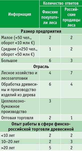 Таблица 1. Информацияо респондентах опроса
