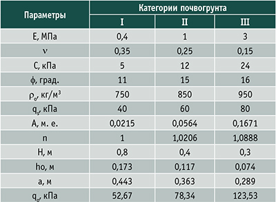 Таблица 1. Оценка начальных параметров контактного разрушения почвогрунтов различной категории